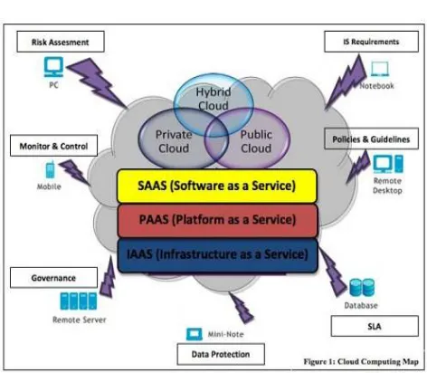 Figure 2: Cloud Deployment Model [11] 