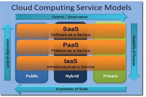 Figure 3: Cloud Computing Service model [12] 
