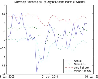 Figure 1:Nowcasts Released on 1st Day of Second Month of Quarter