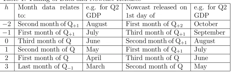Table 1: Timing of Data and Nowcast Releases