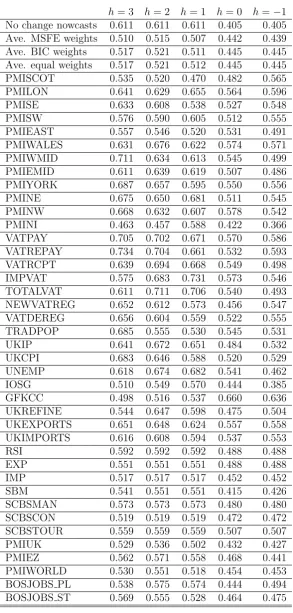 Table 2: MSFEs for nowcasts