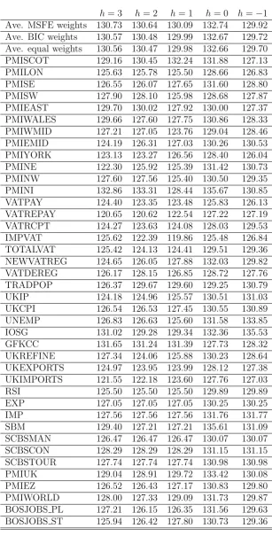 Table 3: Sums of log Predictive Likelihoods for nowcasts