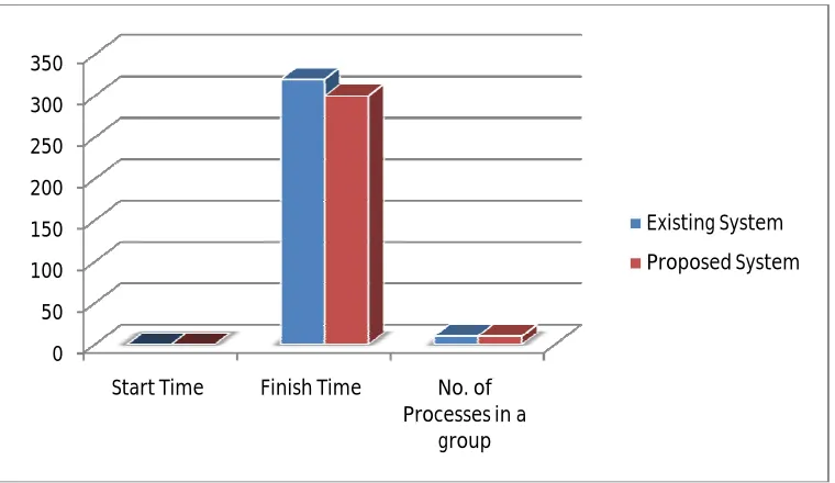 Fig 1.4 Graph of Comparison of process finished time based on ten processes  