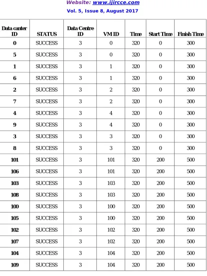 Table 1.1 Proposed System’s Simulation Results 