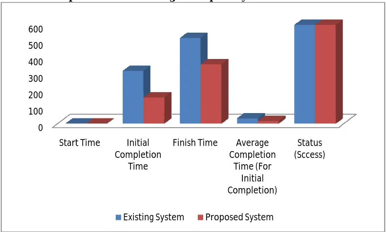Fig 1.3 Execution Time Comparison between Existing and Proposed System  