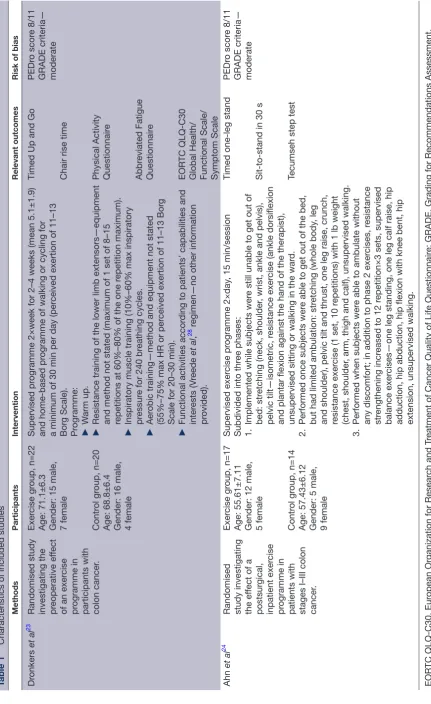 Table 1  Characteristics of included studies