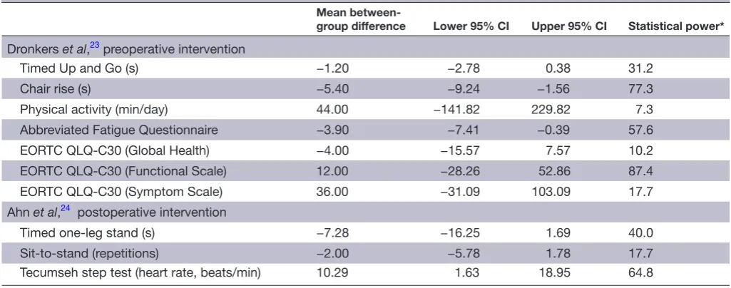 Table 2 Summary of effect of exercise intervention