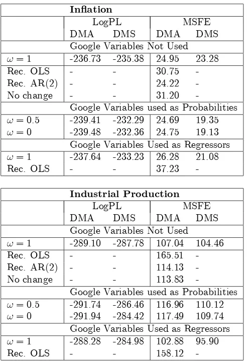 Table 2a: Nowcast Performance (post-2004 data)