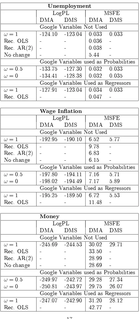 Table 2b: Nowcast Performance (post-2004 data)
