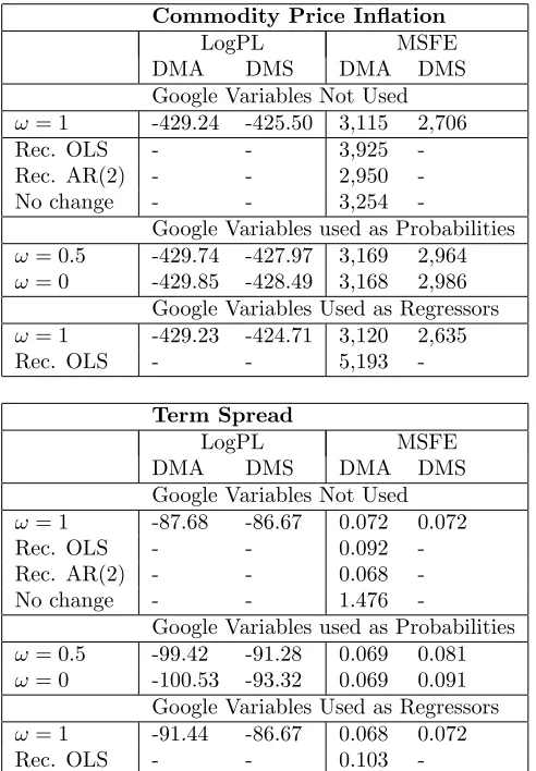 Table 3a: Nowcast Performance (data since 1973)