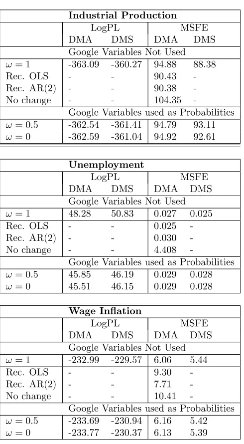 Table 3b: Nowcast Performance (data since 1973)