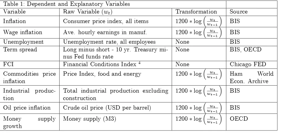 Table 1: Dependent and Explanatory Variables