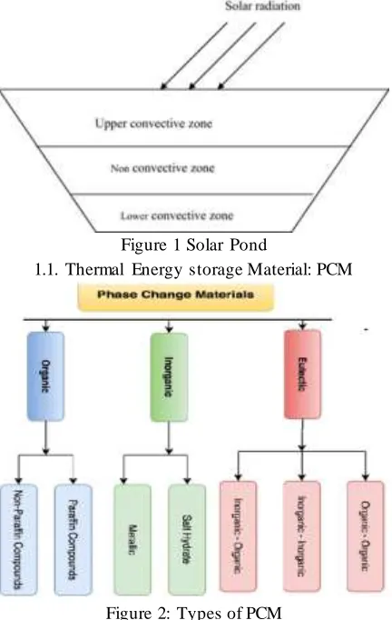 Figure 1 Solar Pond 