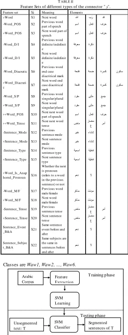 TABLE II Feature Sets of different types of the connector "ٔ". 