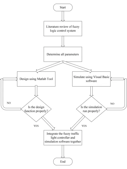 Figure 1.1: Methodology chart 