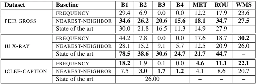 Table 4: Evaluation of FREQUENCYdataset are also included (state of the art). InB4), and NEAREST-NEIGHBOR on all datasets, with BLEU-1/-2/-3/-4 (B1, B2, B3, METEOR (MET), ROUGE (ROU), Word Mover’s Similarity (WMS) percent scores