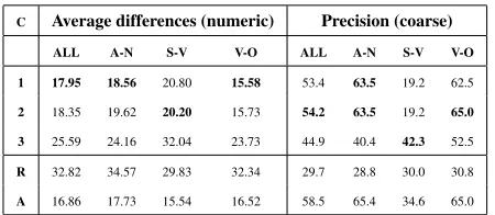 Table 1: Evaluation results of the three system conﬁgura-tions and two baselines on the test dataset