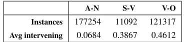Table 2: Some corpus statistics: the number of matchedcollocations per subtype (Instances) and the averagenumber of intervening words per subtype (Avg interven-ing).