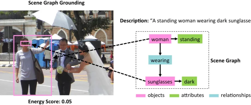 Figure 1: An example of the scene-graph-grounding task of Johnson et al. (2015). Right: A phrase represented asa scene graph