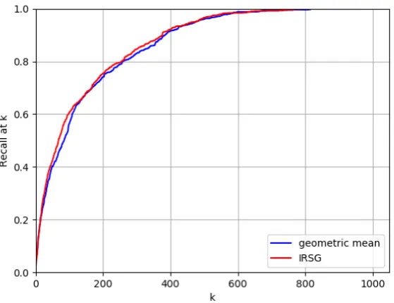 Figure 3: Recall at k values for IRSG and the geometric-mean baseline on the partial query dataset from (Johnsonet al., 2015)
