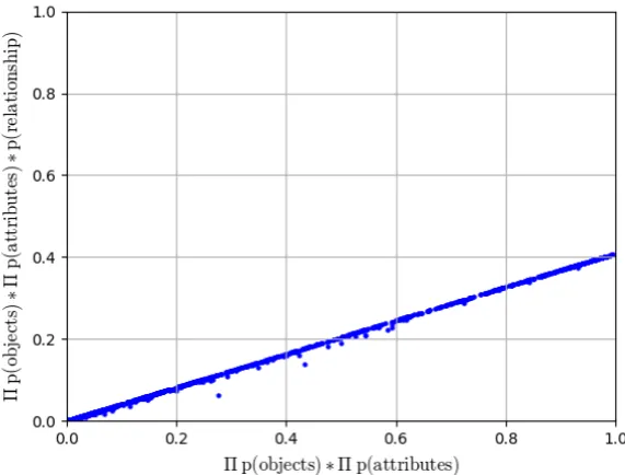 Figure 4: A scatterplot of the factorizations for a single query in the original dataset (”clear glasses on woman”),each point representing a single image