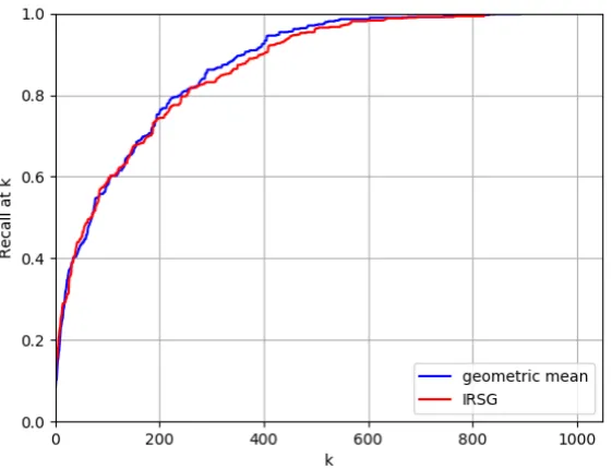 Figure 5: R@k values for the IRSG model and geometric mean model on the clean dataset