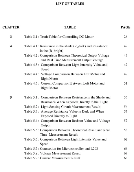 Table 3.1 : Truth Table for Controlling DC Motor 