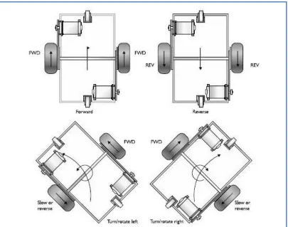 Figure 2.3 : Differential Steering  [3] 