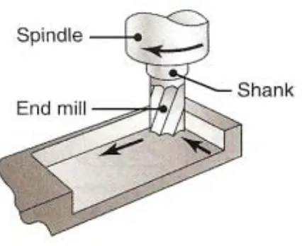 Figure 2.1: End milling. 