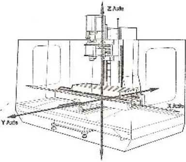 Figure 2.2: Movement of the VCM machine.