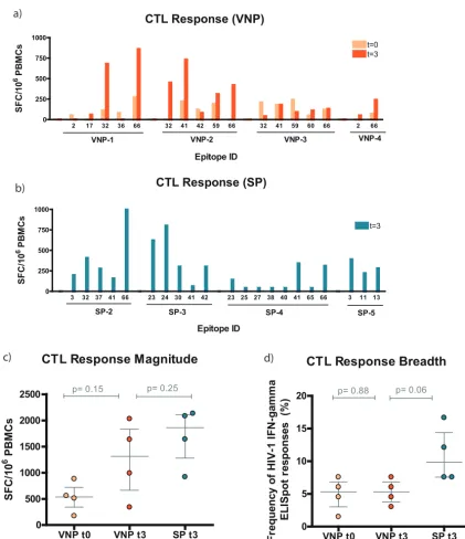 FIG 1 Epitope-speciﬁc CTL response in VNPs and SPs. (a and b) Map of the speciﬁc overlapping epitopes that generated IFN-orange (t�responses for VNPs and SPs, respectively