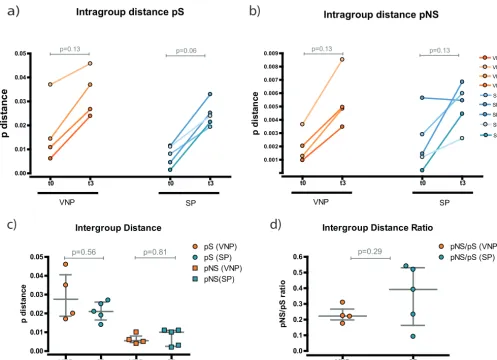 FIG 3 Evolution analysis of the gag sequences. Diversity is measured as the p-distance measuring the proportion of changes in each sequence calculated asnucleotide (synonymous) or amino acid changes (nonsynonymous)