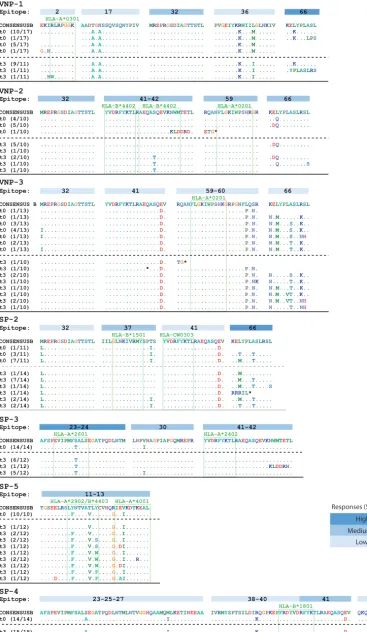 FIG 4 Genetic variation in epitopes with positive responses in each subject. Blue boxes represents the relative intensity IFN-�responses in each epitope