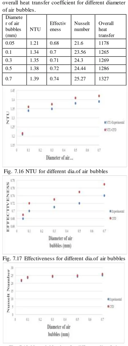 Table 4 NTU, effectiveness and Nusselt number and overall heat transfer coefficient for different diameter of air bubbles