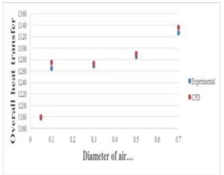 Fig. 7.19 Overall heat transfer for different dia.of air bubbles 