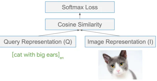 Figure 1: Our high-level approach for constraining query and image representations to be similar