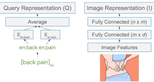 Figure 2: Our ﬁrst method for calculating query and image representations, as presented in Section 4.1m