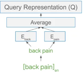 Figure 3: In our language unaware approach, languagetags are not prepended to each token, so the word“pain” in English and French share an embedding.