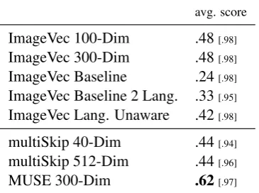Table 3:Average monolingual semantic similarityscore (Spearman’s ρ) across 13 subtasks for ImageVec(our method) and previous work