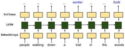 Figure 2: Unidirectional long short-term memory net-work used as a tagger for lexical translation of am-biguous words