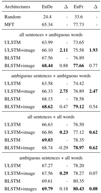 Figure 4: Examples showing ULSTM tends to bene-ﬁt more from the ResNet-50 pool5 image features ascompared to BLSTM.
