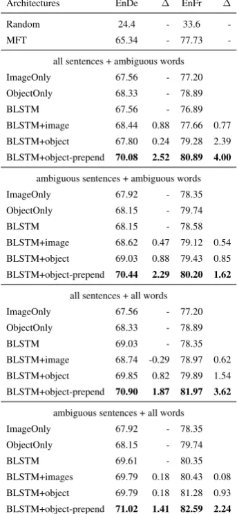 Table 5: Comparing object-based grounding BLSTMmodels with other BLSTM models in different data set-tings.