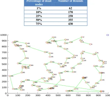 Table II: Simulation results in terms of number of rounds against percentage of dead nodes   