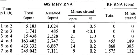 FIG. 2.gradientformamideofgradientscentfifugedfractionsacetate-2inhydeSemlikispecies.withsubjected phosphate-free actinomycin Formaldehyde agarose gel electrophoresis of MHV RNA MHV-infected cells were labeled with 1 mCi of 32p per ml medium for 1 h at 6 h