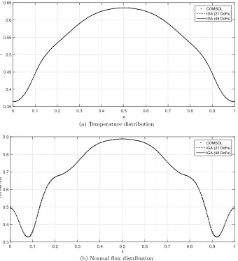 Figure 4: Comparison of temperature and normal ﬂux distributions for the interface of example 1 against thecorresponding COMSOL reference solutions.