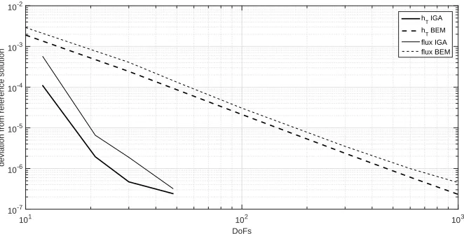 Figure 5: Example 1 results: Deviation of BEM and IGA-BEM heat transfer (hT ) and normal ﬂux values fromCOMSOL reference solution.