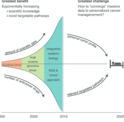 Figure 3. Schematic view of the develop- develop-ment of cancer research, high-throughput technologies and precision cancer  medi-cine