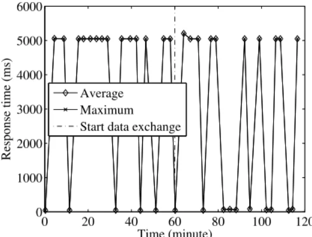 Fig. 19. Response time in the last row after 1,000 hours