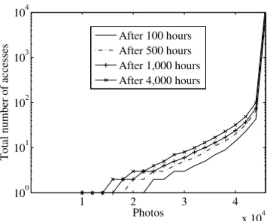 Fig. 1. Hourly total number of accesses of all 45,894 photos on Flickr.