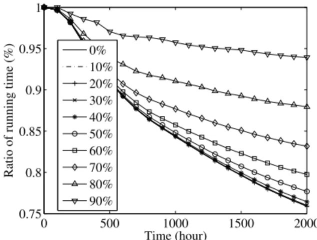 Figure 11 shows the change in ratio of the accesses of disks in standby mode for different configurations of the idleness threshold, which were the same as those in Figure 10